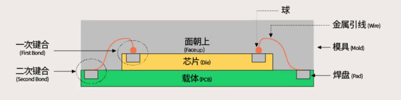 键合说明 键合说明 