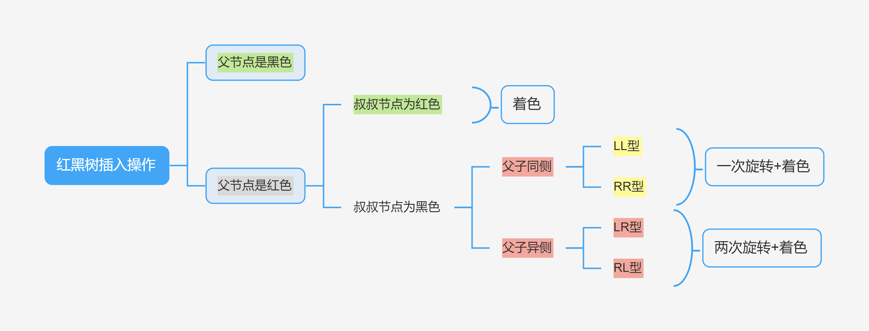 红黑树插入操作