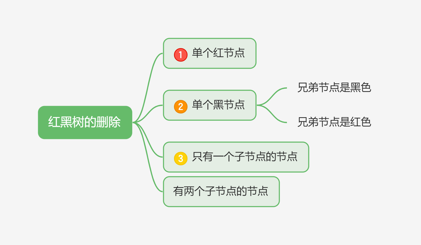 红黑树的删除