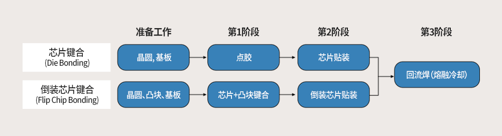 芯片键合与倒装芯片键合之间的比较 芯片键合与倒装芯片键合之间的比较 